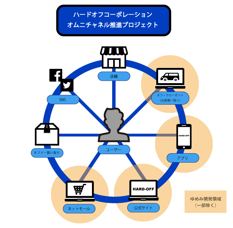 オムニチャネル推進プロジェクト オムニチャネル推進プロジェクト