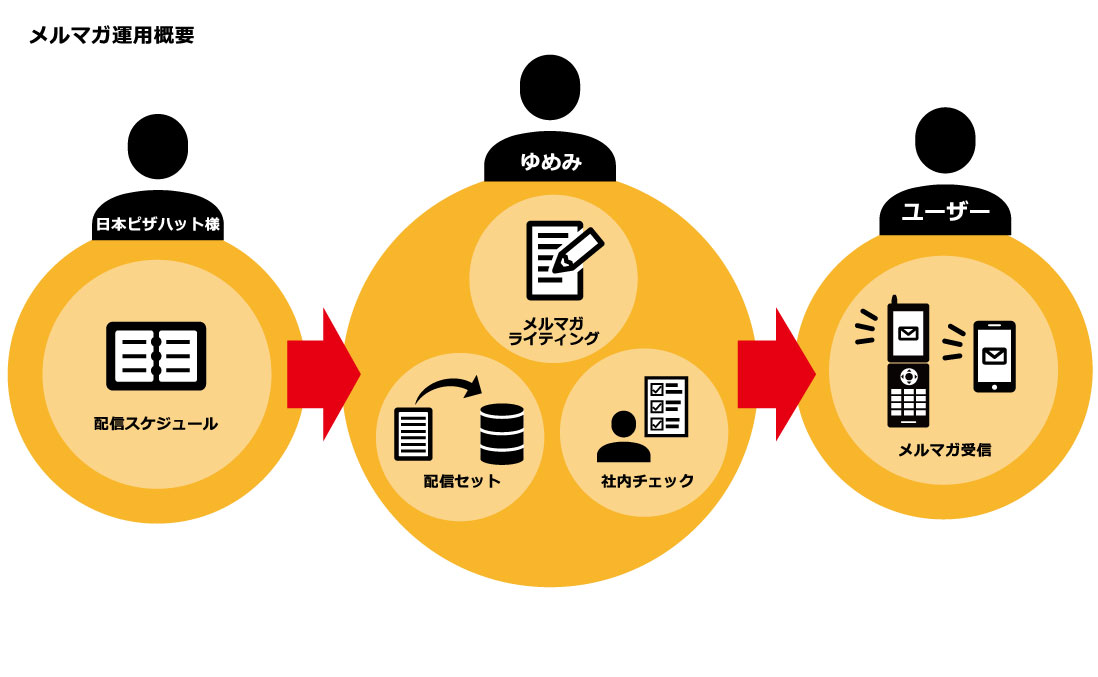 メルマガ運用概要