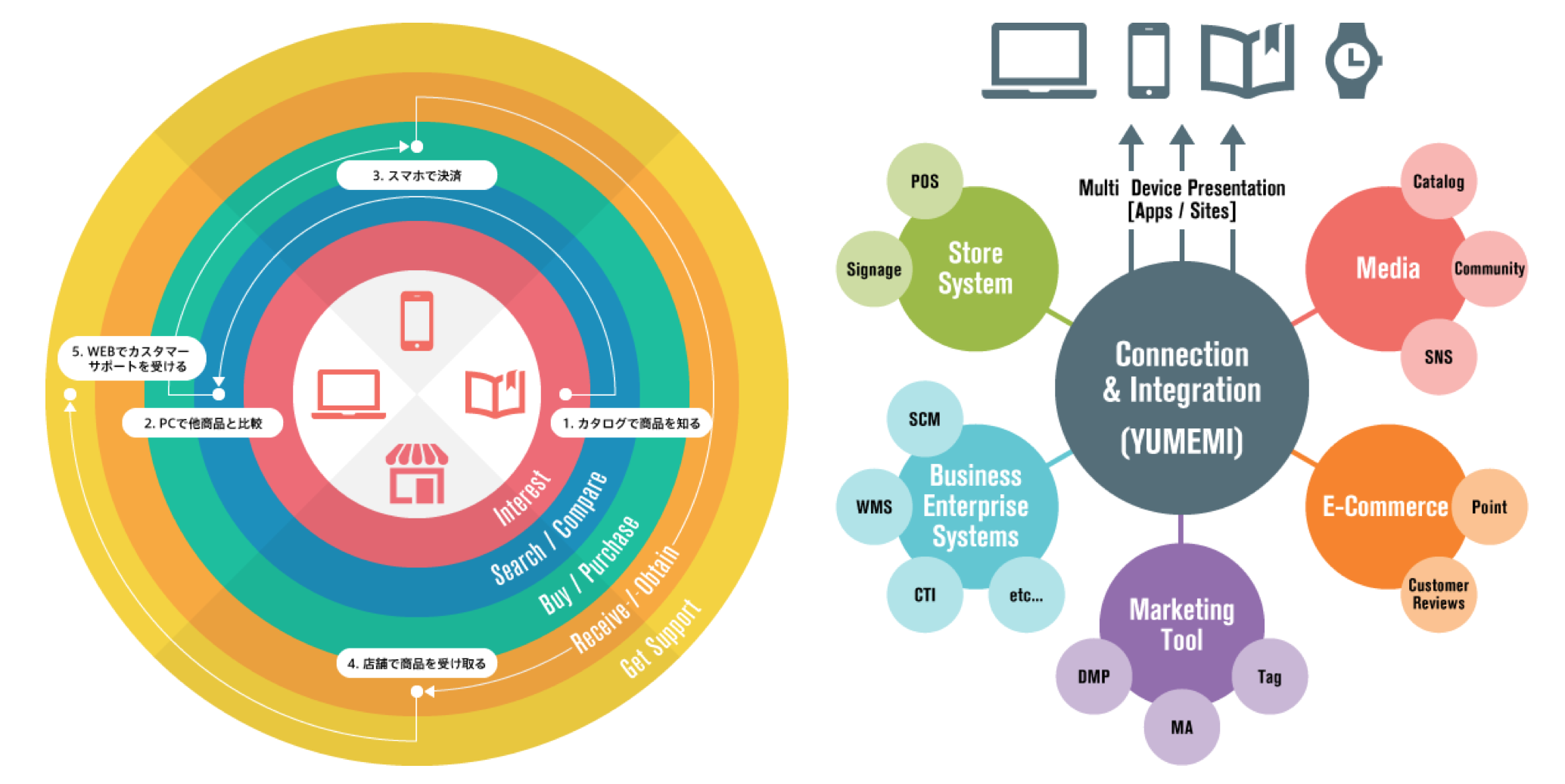 オムニチャネル発想サービス構築支援 ゆめみ オムニチャネル発想サービス構築支援 ゆめみ