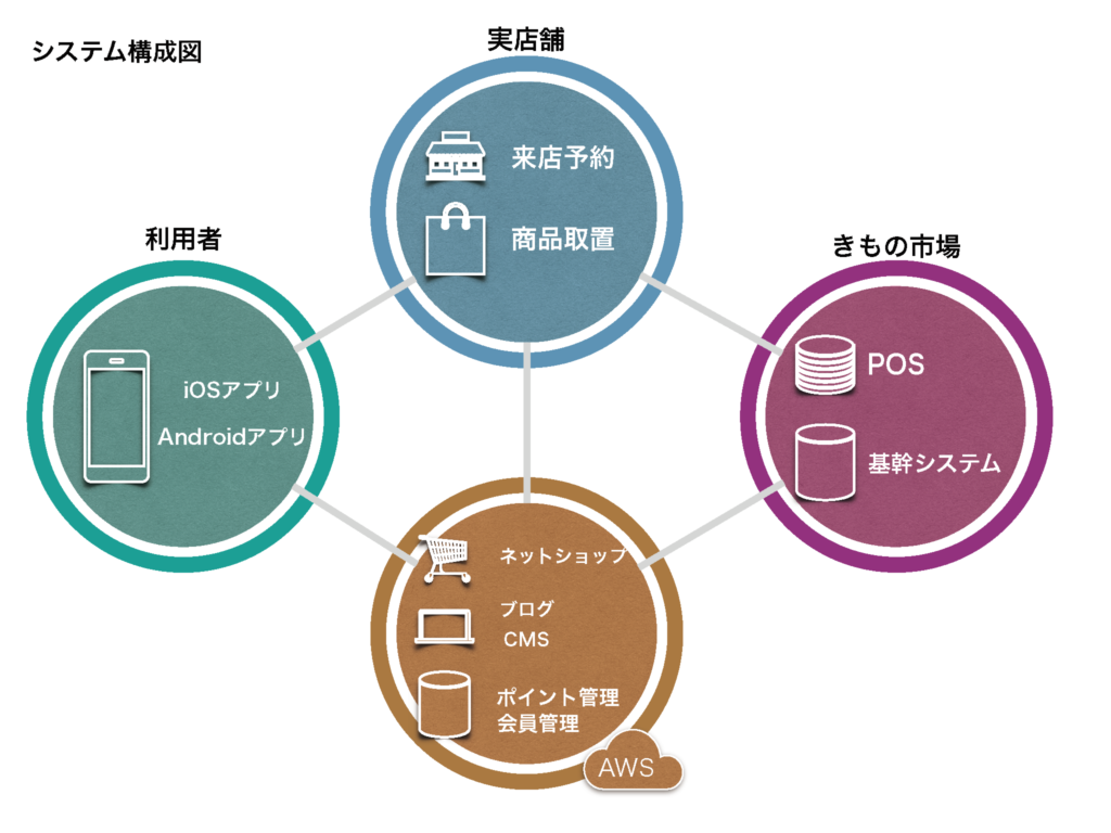 京都きもの市場 公式アプリ スマホサイト Ec のux Ui共通化 ゆめみ