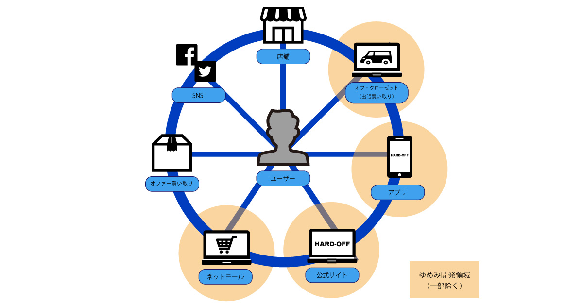 ハードオフコーポレーション オムニチャネル推進プロジェクト支援 ゆめみ