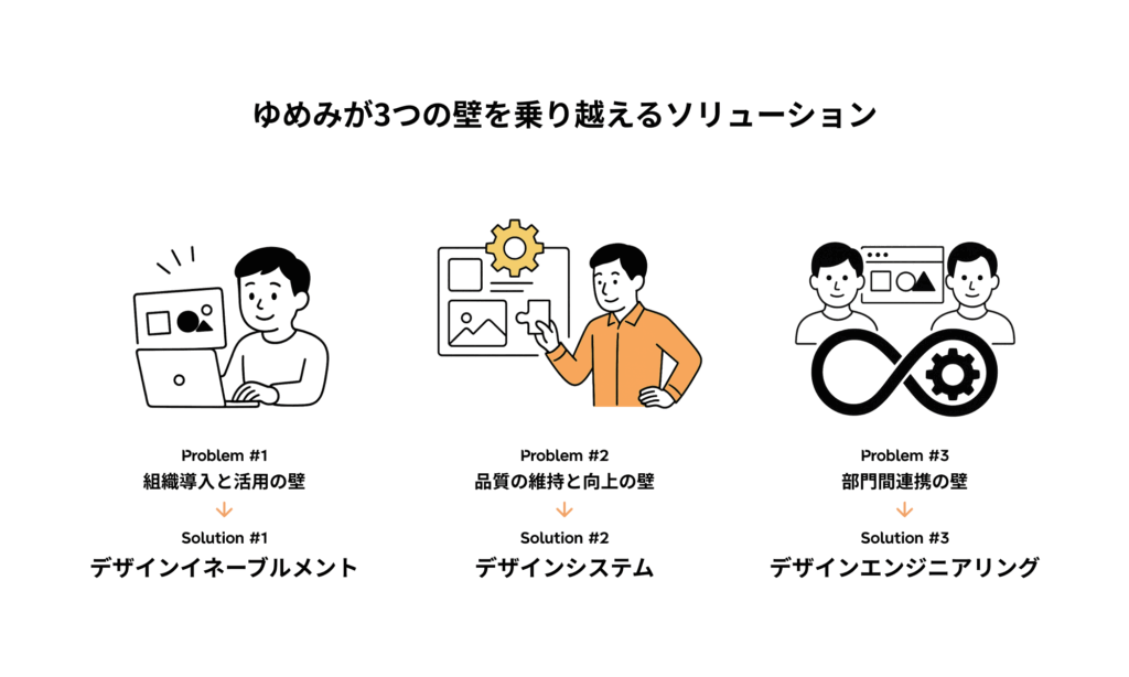 ゆめみが3つの壁を乗り越えるソリューション